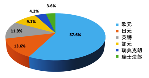 各货币在美元指数 (DXY) 的比例